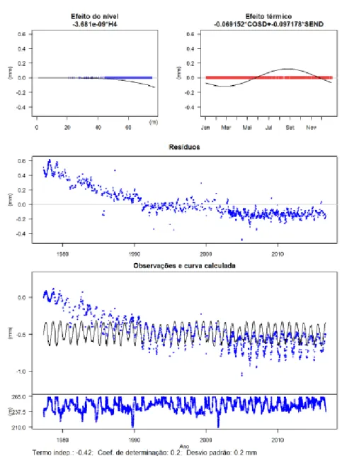 Figure 2.11: Example of a resulting quantitative interpretation model from GestBarragens of a structural behavior response