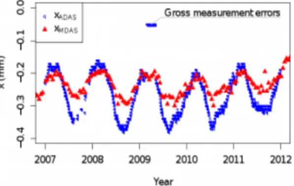 Figure 2.12: Plot of MDAS and ADAS Measurements over the years
