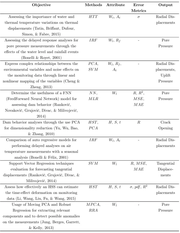 Table 2.1: Survey on Related work about Predicting Dam Behavior Responses