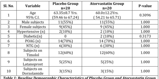 Table 1: Baseline Demographic Characteristics of Placebo Group and Atorvastatin Group 