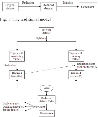 Figure  1  shows  the  traditional  model  of  finding  conclusion (knowledge) in the area of data mining and  knowledge  discovery  while  Fig