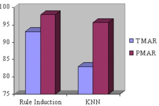 Fig. 3: Accuracy comparison of TMAR and PMAR 