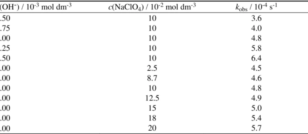 TABLE II. Effect of the variation of c(OH - ) and c(NaClO 4 ) on the reaction rate at 35 °C