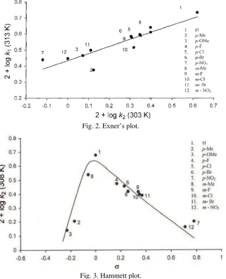 Fig. 2. Exner’s plot. 