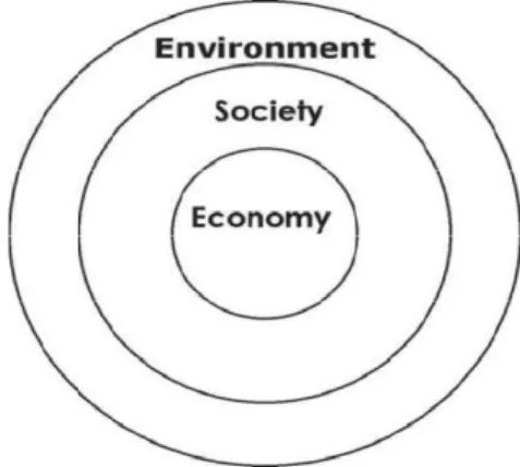 Figure 2. Concentric circles visualization of sustainable development  Resource: Nevin, 2008: 50 
