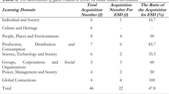 Table 1.  The distribution of gains related to ESD in social studies curriculum 