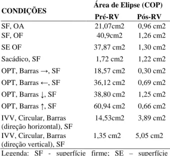 Tabela 3 -  Área do centro de pressão (COP) pré e pós  reabilitação vestibular por meio da Manobra de Epley 