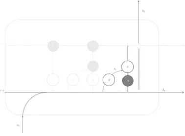 Figure 3.9: Output Gate of a LSTM cell.