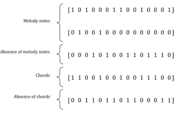 Figure 5.2: Sample Matrix with 15 time steps, 2 melody notes and 1 chord.