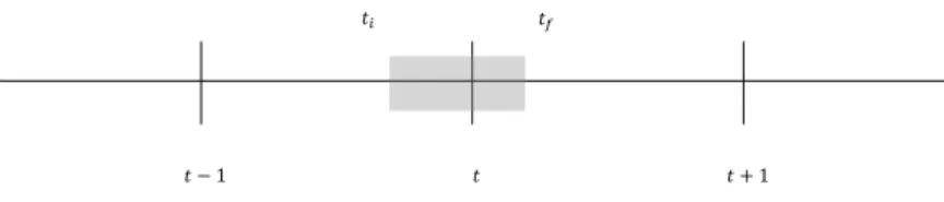 Figure 5.5: Note played at the end of the current time step and also in the following time step.