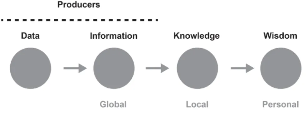 Figura 1 - Knowledge Spectrum. Adapted from Nathan Shedroff (2000).