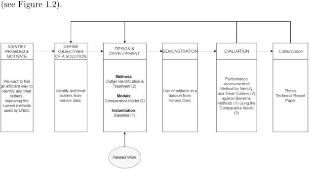 Figure 1.2: Guideline for this research (DSRM) (Adapted from Figure 1.1) In the following subsections we will detail each step of the DSR Methodology.