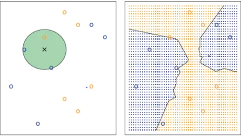 Figure 2.9: K-NN example with k=3. In this case point x will be classied as blue. On the right we can see the boundaries created by the algorithm (Retrieved