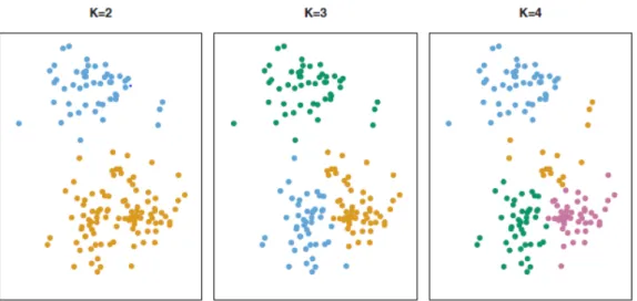 Figure 2.10: K-Means algorithm with k=2, 3 and 4. The clusters are identied by color (Retrieved from (James et al., 2013, p384))