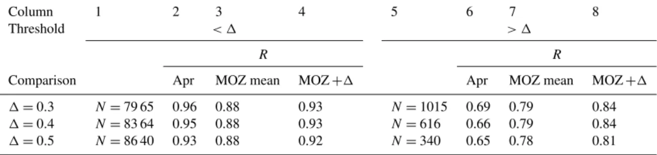 Table 3. Correlation statistics of the comparison between MOPITT and MOZAIC/IAGOS. The sigma value (10 18 molecules cm −2 ) indicates the absolute threshold difference between MOZAIC/IAGOS and the MOPITT a priori for which the statistics are calculated