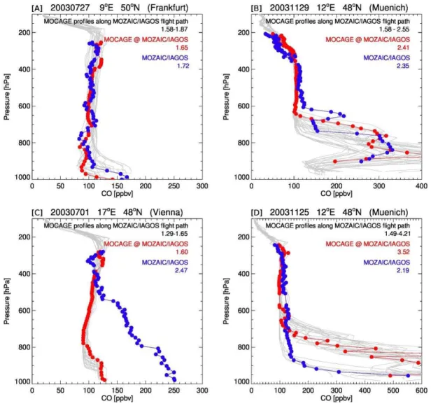 Figure 6. Comparisons between MOZAIC/IAGOS and MOCAGE CO profile measurements. The MOCAGE profiles collocated with the MOZAIC/IAGOS profile path are displayed in grey, the MOCAGE profile simulations exactly collocated with MOZAIC/IAGOS is in red.