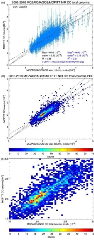 Figure 1. Comparison of all MOPITT and MOZAIC/IAGOS CO total columns for the period 2002–2010