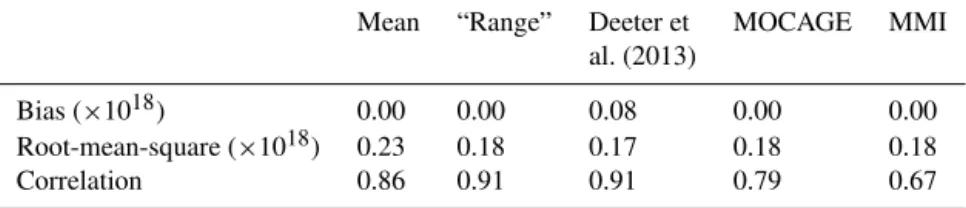 Table 1. Statistics of MOPITT-MOZAIC/IAGOS CO total column comparison for the 2002–2010 period as well as similar validation results from Deeter et al