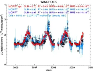 Figure 3. Time series of CO total columns at Windhoek, Namibia, for MOZAIC/IAGOS (black) as well as the MOPITT measurements (blue) and the MOPITT a priori (red)