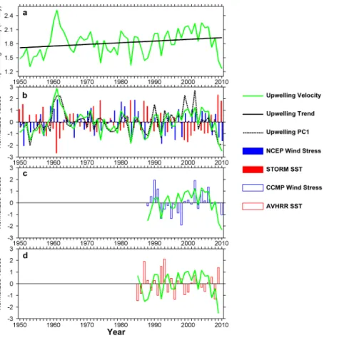 Figure 3. (a) Time series of upwelling velocity and its long term trend. (b) Comparison of upwelling velocity, upwelling PC1, SW wind-stress from NCEP and SST from STORM