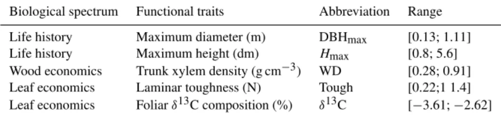 Table 1. The five functional traits used in the growth–mortality model. Descriptions of the traits, abbreviations used in this study and ranges observed in our data set.