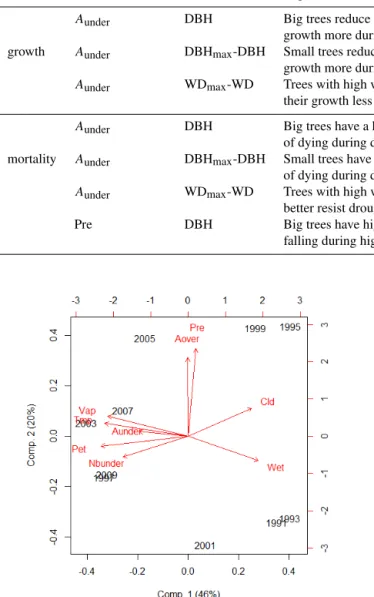 Figure 2. Results of the principal component analysis performed on climatic variables (red arrows) where census years are plotted to see the interannual climate variability in the Paracou data set