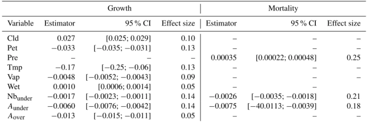 Table 4. Results of the estimation process for each demographic parameter associated with the climate variables