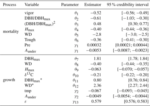 Table 5. Result of the estimation process for the final model. The Metropolis–Hastings algorithm was run with 2000 iterations, burning of 1000 iterations, thinning of 10 iterations