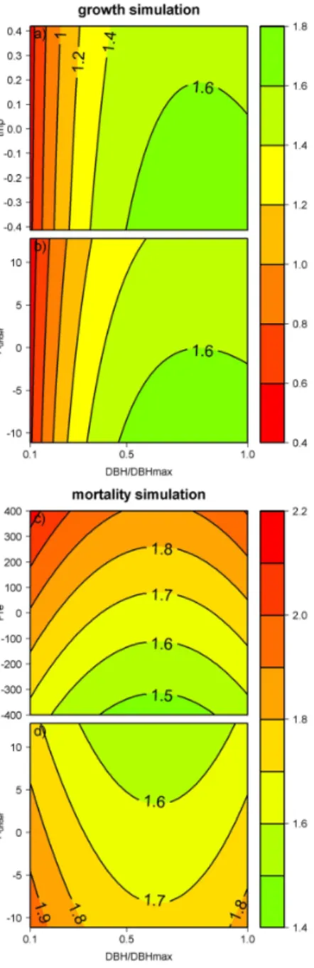 Figure 5. Proportion of dead trees caused by tree fall plotted against the climate variable Pre (a) and proportion of dead trees caused by standing death plotted against the climate variable A under (b).