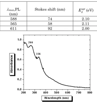 Table 1  –  Optical data of MEH-PPV in thin films spin-coated from different solvents 