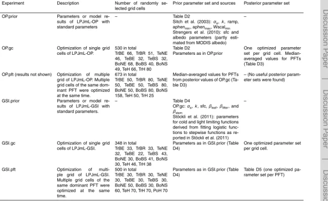 Table 1. Overview of optimization experiments with information sources for prior and posterior parameter sets
