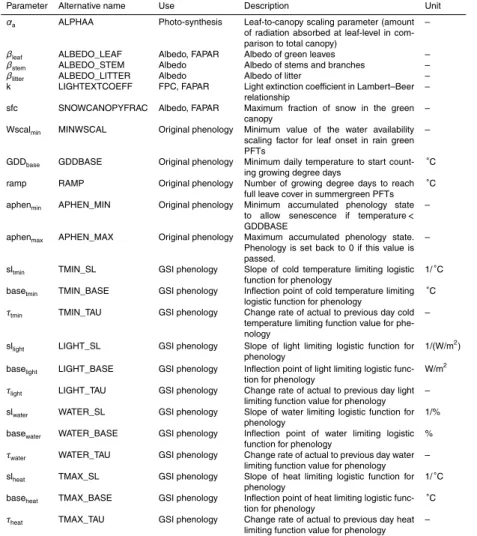 Table D1. Description of LPJmL model parameters that were addressed in this study.