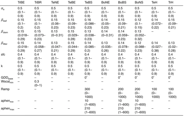Table D2. Prior parameter values of LPJmL-OP (OP.prior). The values in brackets are ranges of uniform parameter distributions that were used during optimization