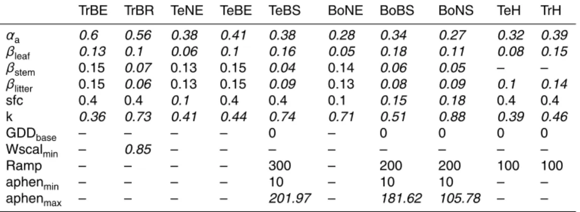 Table D3. Posterior parameter values for LPJmL-OP based on grid cell-level optimization ex- ex-periments (OP.gc)