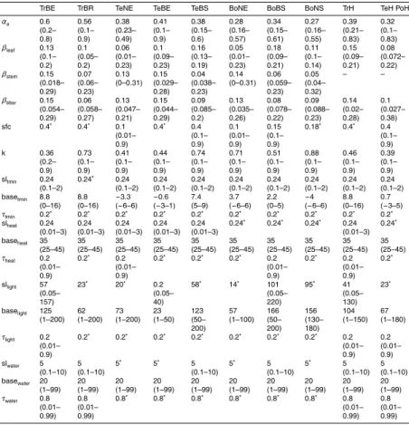 Table D4. Prior parameter values for LPJmL-GSI (GSI.prior). Parameters marked with ∗ were identified as insensitive and were not included in the optimization
