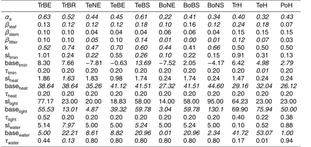 Table D5. Final parameters for LPJmL-GSI. Parameters written in italics were derived from PFT-level optimization experiments (GSI.pft) whereas all other parameters were derived from prior parameter sources as described in Fig