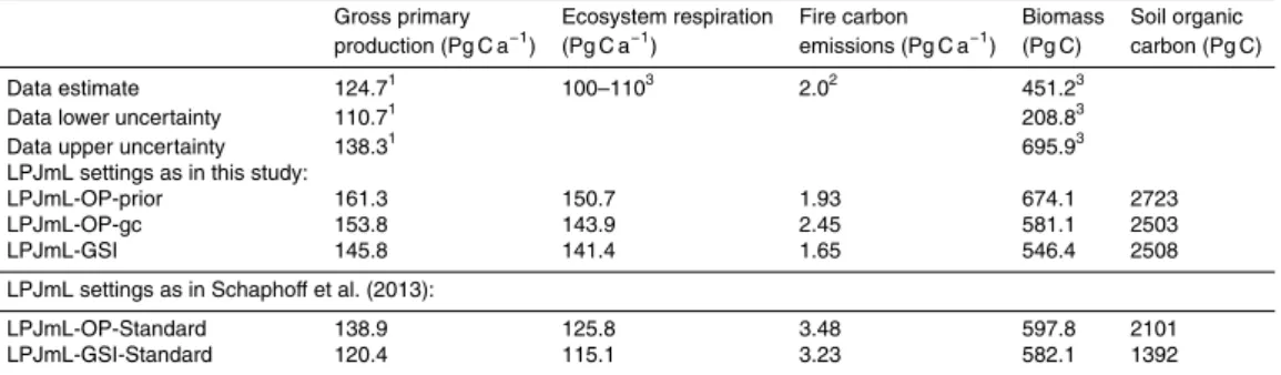Table E1. Global total carbon fluxes and stocks from data-oriented estimates and from LPJmL simulations