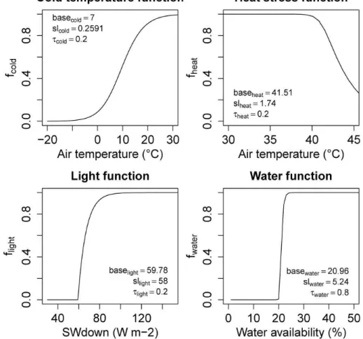 Figure 2. Examples of the cold temperature, heat stress, light and water limiting functions for phenology in LPJmL-GSI