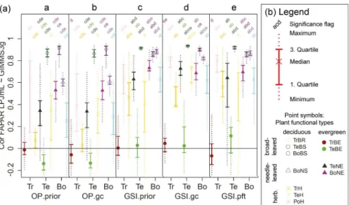 Figure 4. Distribution of the correlation coe ffi cient between monthly LPJmL and GIMMS3g FAPAR (1982–2011) for several grid cells in prior model runs and optimization experiments grouped by plant functional types and biomes