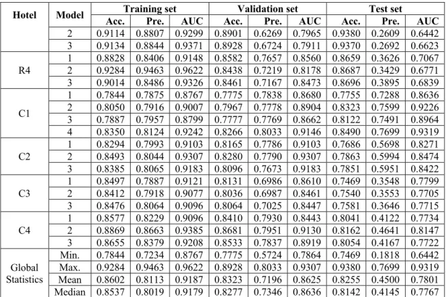 Table 5. Features employed per hotel model (Model 3) 