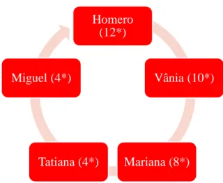 Figura 9. Alunos mais rejeitados segundo a análise da questão nº 6 dos testes sociométricos