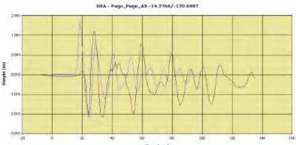 Figure 14 - Comparison of tidal level in Pago Pago (red) with the near-real time  calculation (blue) 