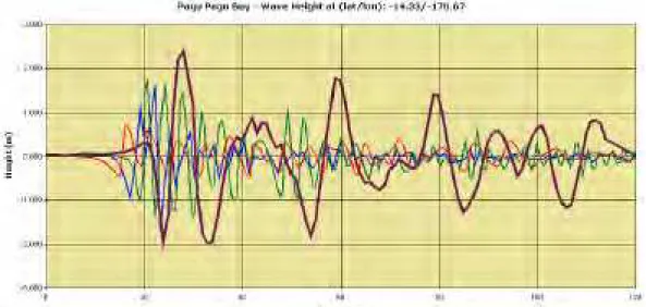 Figure 20 - Comparisons of Pago Pago bay level (brown) with simulations based on  Harvard CMT (red), USGS CMT (blue) and Finite Fault Model (green) 