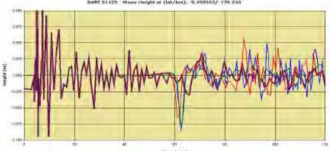 Figure 21 - Comparisons of DART 51425 level (brown) with simulations based on  TUNAMI-N2  (red), SWAN JRC (blue) and HyFlux2 (green ) 