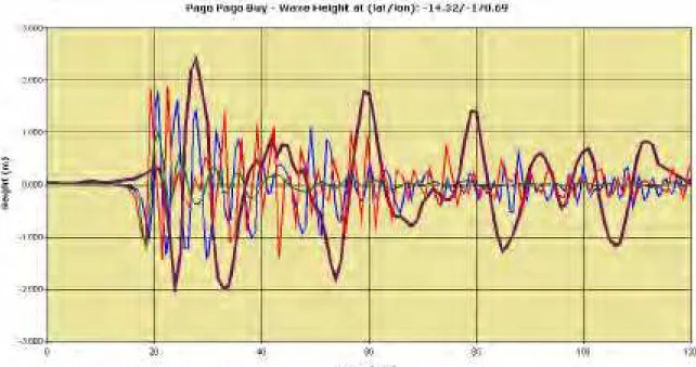 Figure 24 - Comparisons of Pago Pago Bay level (brown) with simulations based on  TUNAMI-N2 (red), SWAN JRC (blue) and HyFlux2 (green) 