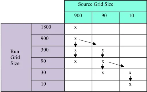 Table 7 - Calculation grid size Vs source grid size. Calculation with grid size from  300m to 10m is nested from the coarser ones
