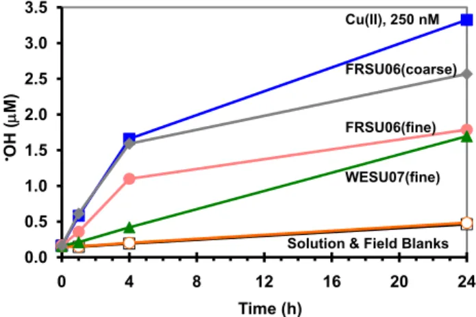 Figure 2 shows some examples of the time course of • OH generation from SJV PM, and the Cu (II) positive control, during our 24-h extraction