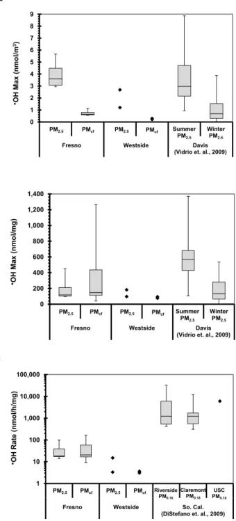 Fig. 3. Rates of • OH generation in the presence of 50 µM ascorbate.