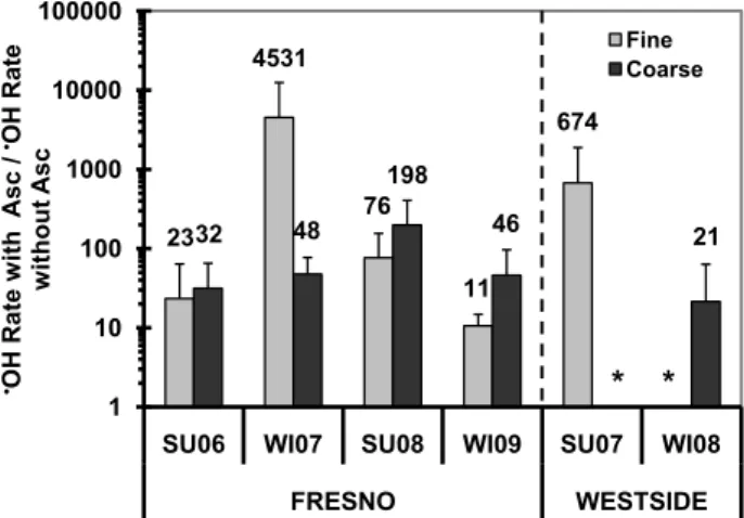 Fig. 5. Rates of • OH generation in the absence of ascorbate.