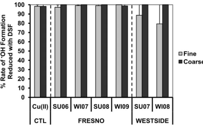 Fig. 8. Correlation between the air-volume-normalized initial rate of • OH generation in SLF with Asc and the accompanying  SLF-soluble Cu concentration